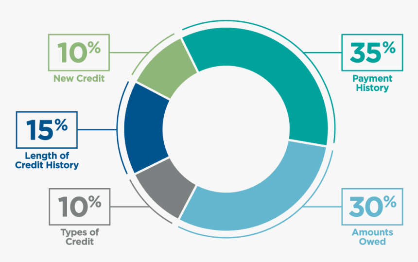 Check The Length Of Your Credit History